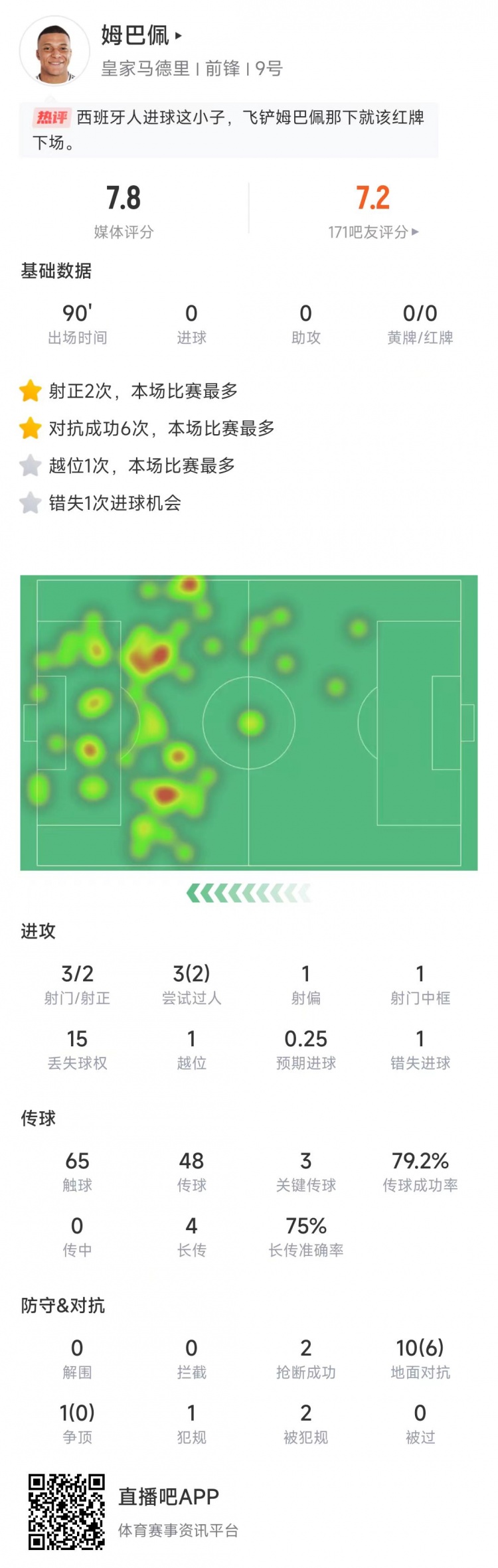 姆巴佩本场数据:3次射门2次射正,送出3记关键传球&获评7.8分