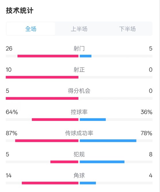 碾压!利物浦4-0热刺数据:射门26-5,射正10-0,控球率64%-36%