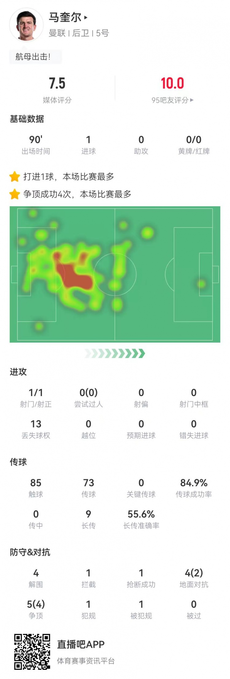 卓越!马奎尔本场1球+4解围 9对抗6成功 9长传5成功 获评7.5分