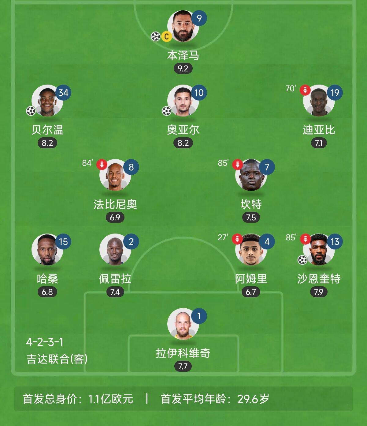 “三内援”出战!吉达联合昨晚首发8外援:本泽马&坎特等悍将云集