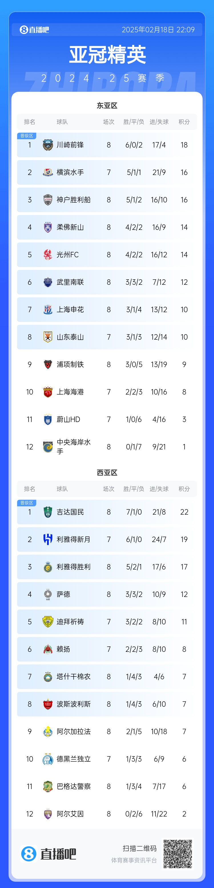 亚冠积分榜:申花10分结束联赛阶段暂升晋级区,泰山海港明日出战