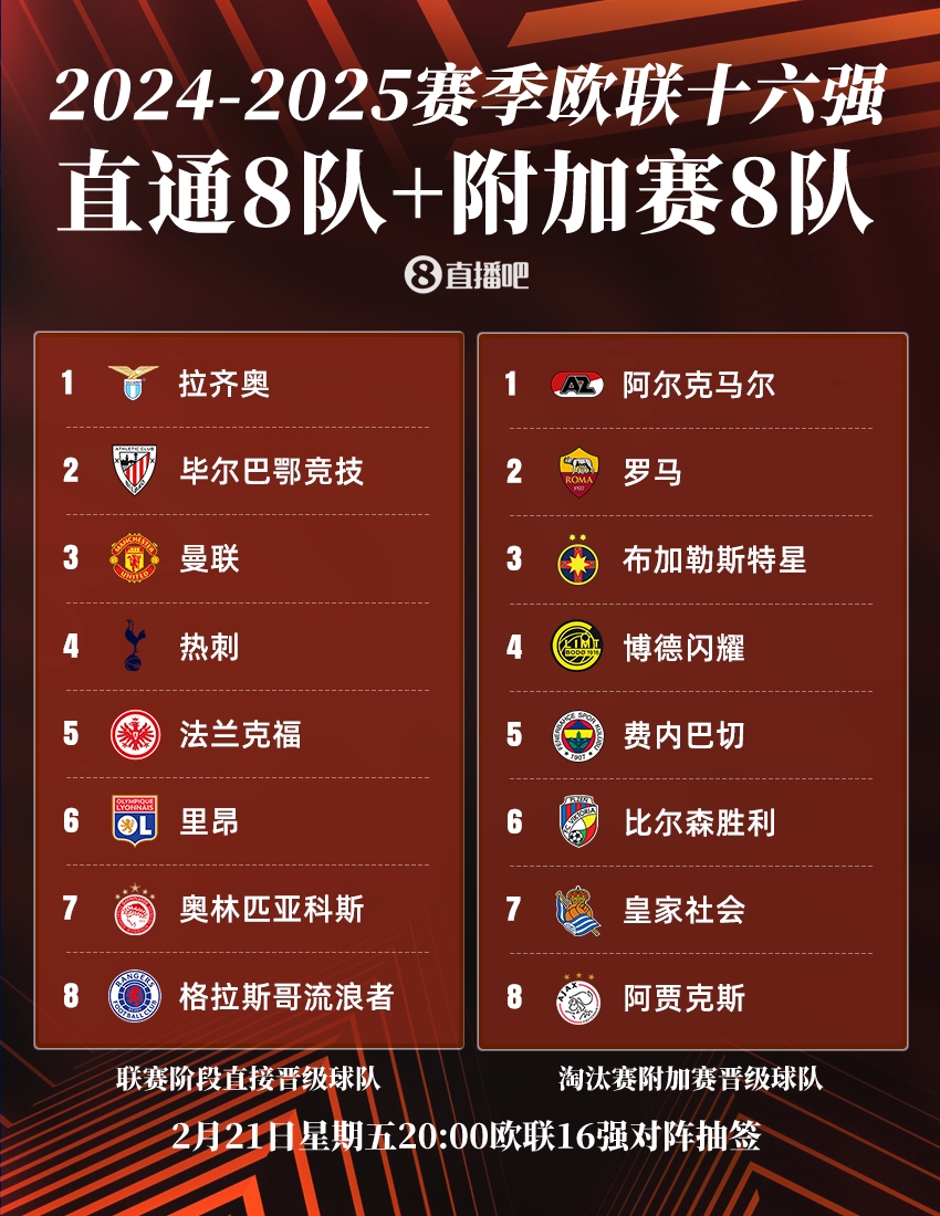 ⚔️欧联16强:曼联、热刺直通,罗马、费内巴切晋级,今晚20点抽签