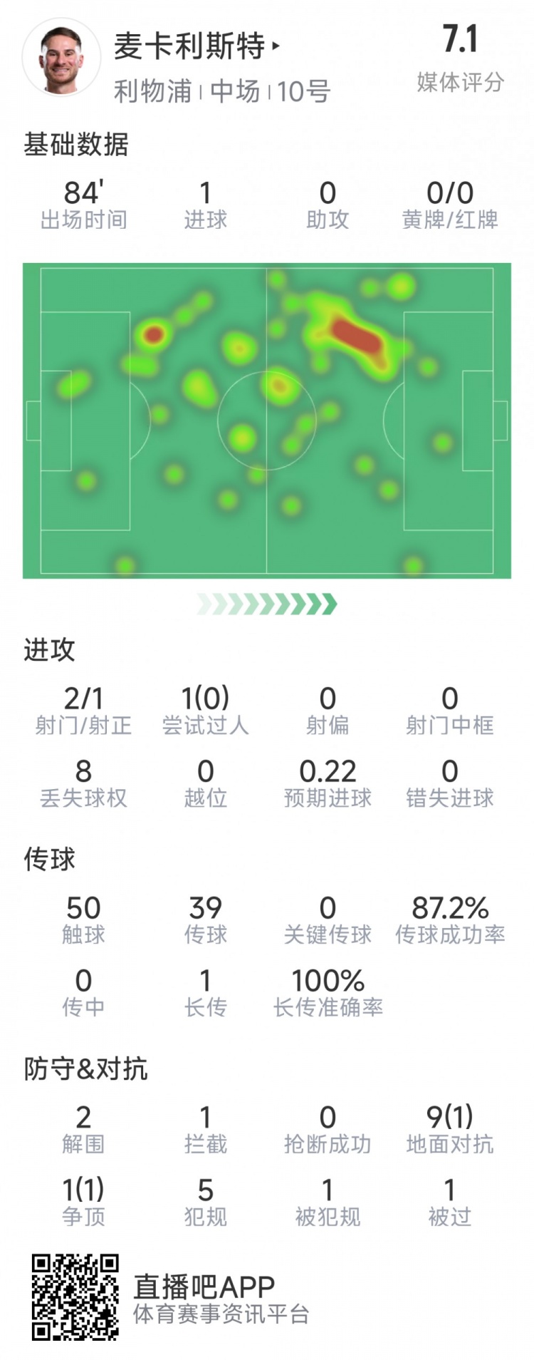 麦卡利斯特本场数据:1粒进球,2射1正,2次解围