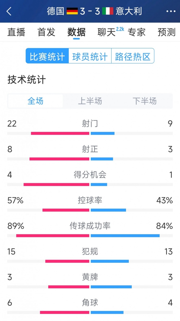  进球大战！德国3-3意大利全场数据：射门22-9，射正8-3