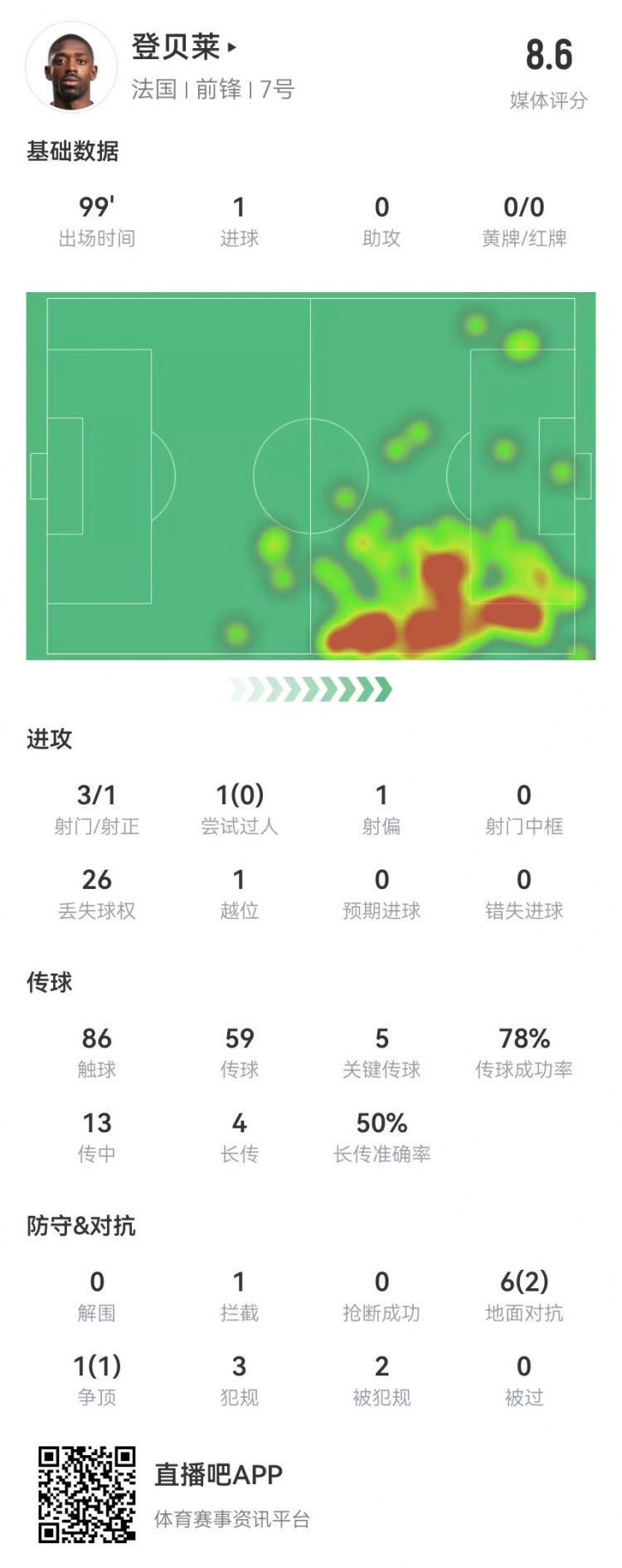  登贝莱本场3射1正进1球 5关键传球+1造良机+2造犯规 获评8.6分