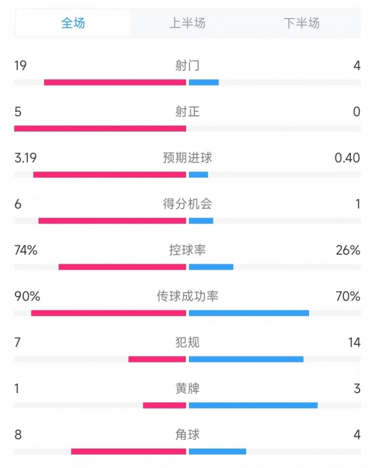  巴萨vs奥萨苏纳数据：射门19比4、射正5比0、控球率74%比26%