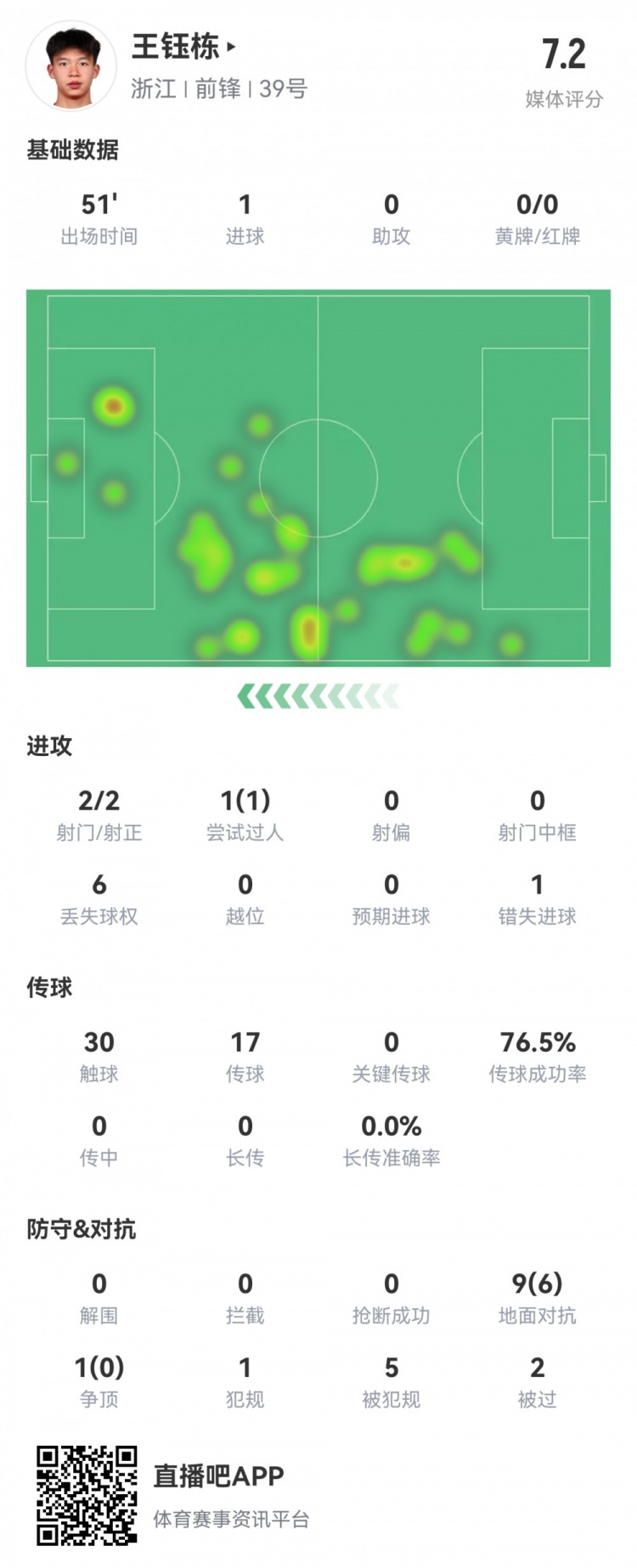  18岁王钰栋数据：首发51分钟伤退，造乌龙+处子球，2射2正评分7.2