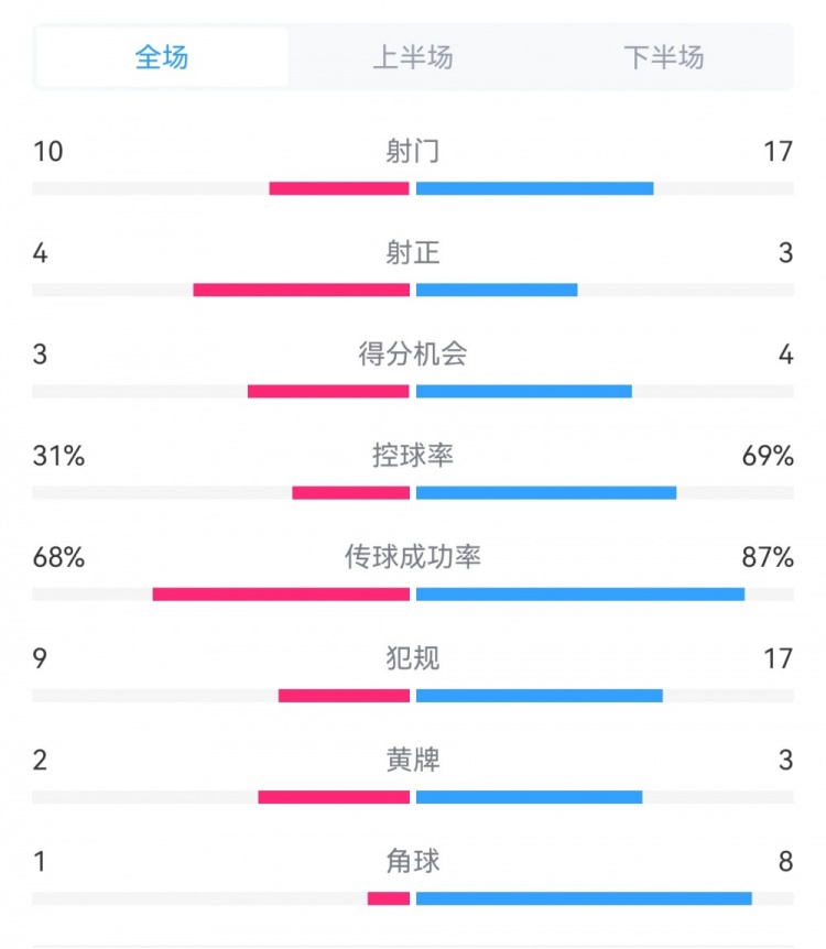  海港3-3西海岸数据：射门17-10，射正3-4，得分机会4-3，犯规17-9